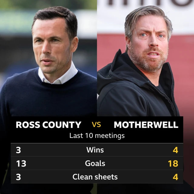 Ross County v Motherwell: Pick of the stats