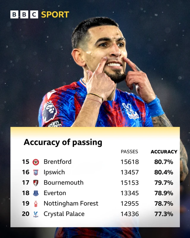 Graphic showing the top six Premier League teams for passing accuracy in 2024-25:
Pos Team Passes Accuracy
15 Brentford 15618 80.7%
16 Ipswich 13457 80.4%
17 Bournemouth 15153 79.7%
18 Everton 13345 78.9%
19 Nottingham Forest 12955 78.7%
20 Crystal Palace 14336 77.3%