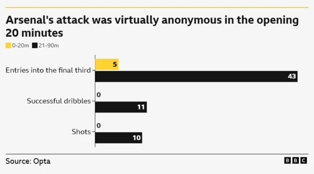 Column chart of Arsenal's attack in the first 20 minutes v 21-90 minutes
Entries into the final third	5	43
Successful dribbles	0	11
Shots	0	10