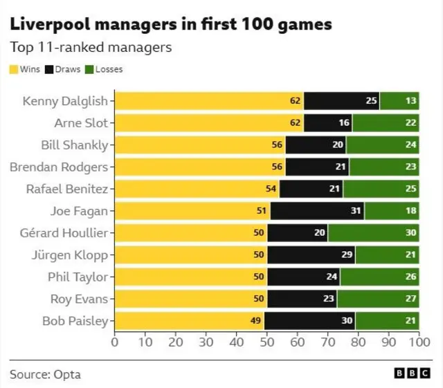 A graphic showing the comparative record of Liverpool managers in their first 100 games in charge, with Arne Slot in second behind Sir Kenny Dalglish and above Bill Shankly, Brendan Rodgers, Rafael Benitez, Joe Fagan, Gerard Houllier, Jurgen Klopp, Phil Taylor, Roy Evans and Bob Paisley