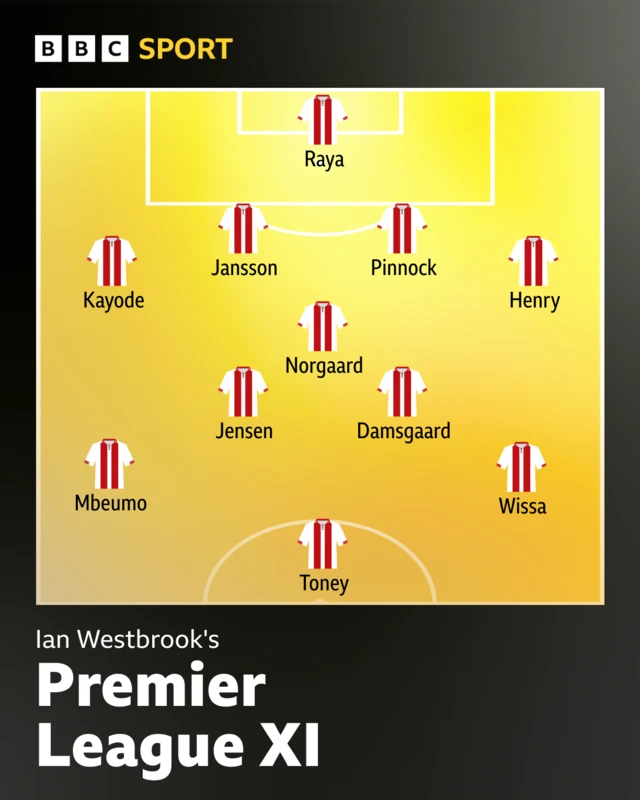 Brentford's best Premier League XI
Chosen by fan Ian Woodock
It’s a 4-1-2-3 formation:
David Raya - GK
Michael Kayode - RB
Rico Henry - LB
Pontus Jansson - RIGHT CH (captain)
Ethan Pinnock - LEFT CH
Christian Norgaard - CDM
Mathias Jensen - CAM
Mikkel Damsgaard - CAM
Ivan Toney - CF
Yoane Wissa - WIDE LEFT
Bryan Mbeumo - WIDE RIGHT