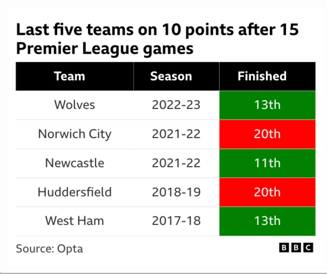 The image displays a table listing the last five teams in the Premier League to have only 10 points after 15 games.
Wolves (2022-23) and West Ham (2017-18) finished 13th.
Norwich City (2021-22) and Huddersfield (2018-19) finished 20th (relegated).
Newcastle (2021-22) finished 11th.
The data source is Opta, and the image is from the BBC.