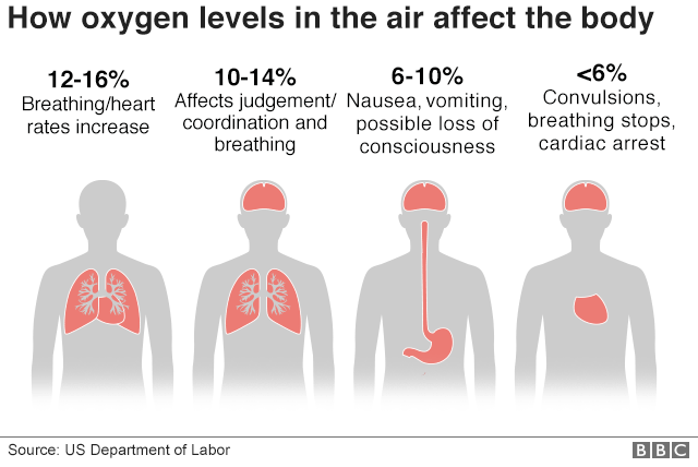 How oxygen levels in the air affect the body