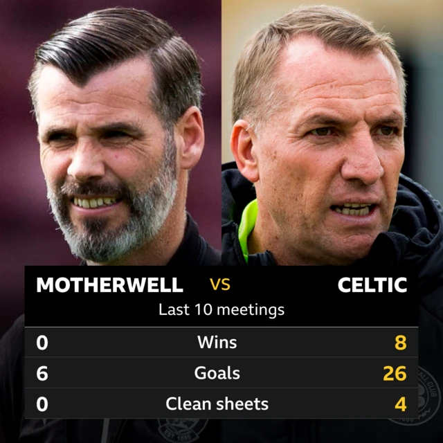 Motherwell v Celtic stats