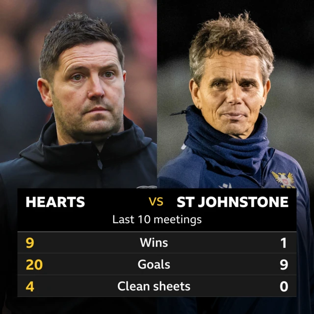 Hearts v St Johnstone: Pick of the stats 