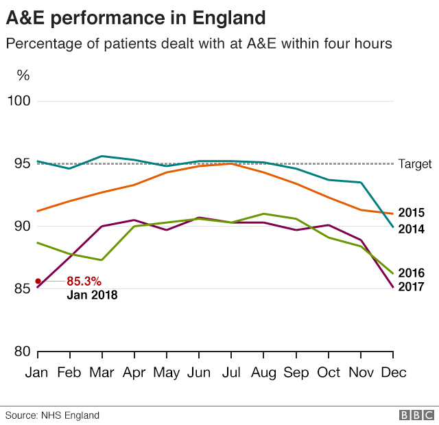 A&E chart