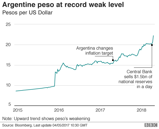 Value of peso over time