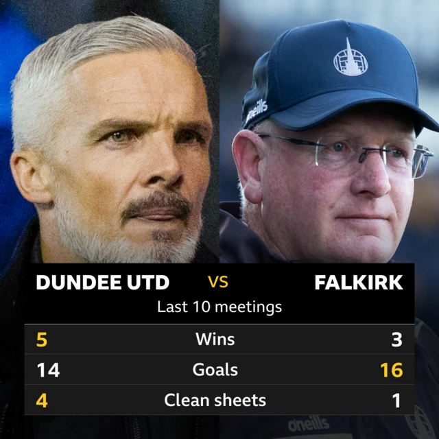 Dundee United v Falkirk: Pick of the stats 