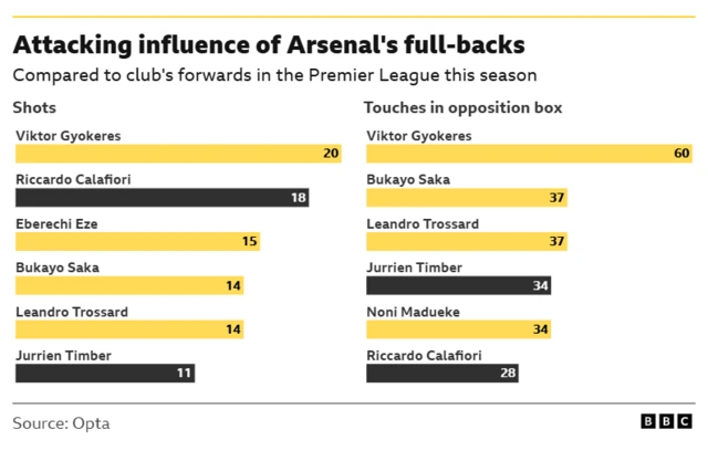 Attacking influence of Arsenal's full-backs
Compared to club's forwards in the Premier League this season

Shots
Viktor Gyokeres - 20
Riccardo Calafiori - 18
Eberechi Eze - 15
Bukayo Saka - 14
Leandro Trossard - 14
Jurrien Timber - 11 

Touches in opposition box
Viktor Gyokeres - 60 
Bukayo Saka - 37
Leandro Trossard - 37 
Jurrien Timber - 34
Noni Madueke - 34 
Riccardo Calafiori - 28 


Source: Opta
BBC