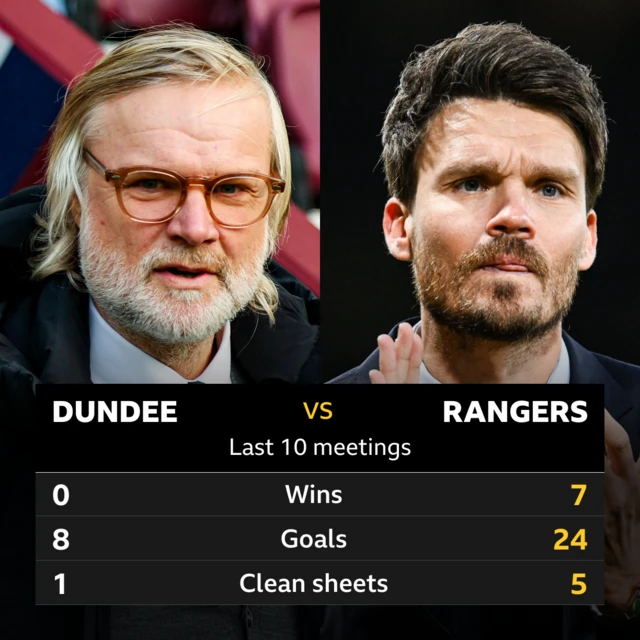 Dundee v Rangers Graphic