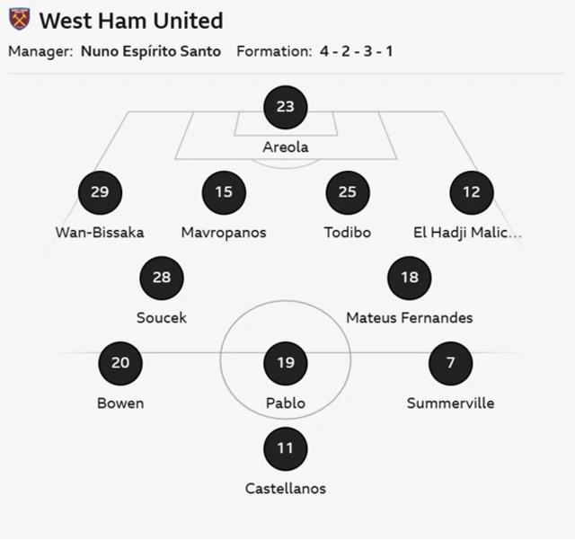 West Ham XI: Areola; Diouf, Todibo, Mavropanos, Wan-Bissaka, Summerville, Fernandes, Soucek, Bowen, Pablo, Castellanos