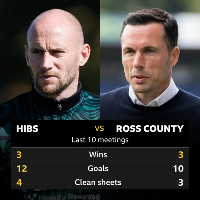 Hibs v Ross County: Pick of the stats 