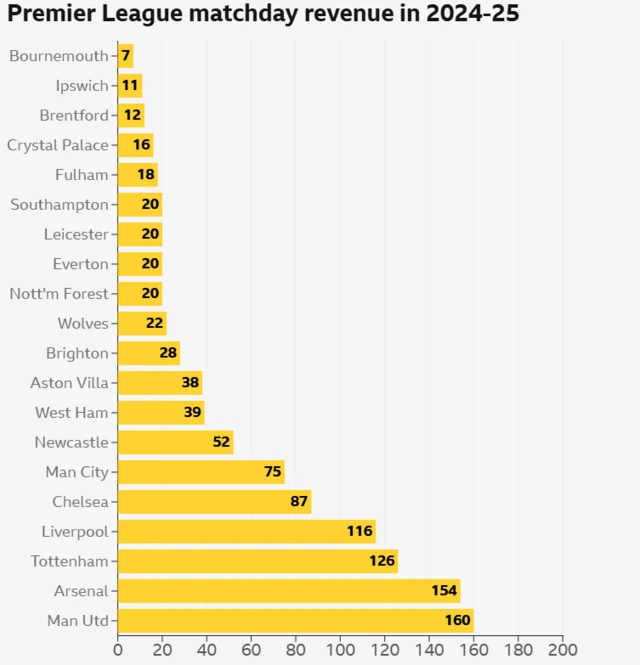 A list of Premier League matchday revenue
Bournemouth £7m is lowest, with Man Utd highest on £160m.