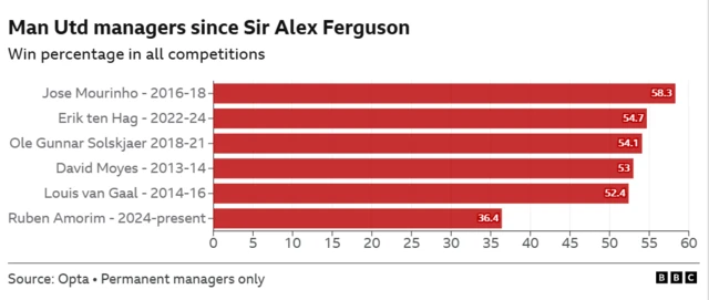 A graphic showing the win percentage of Manchester United managers since Alex Ferguson in all competitions.
Jose Mourinho - 2016-18	           58.3
Erik ten Hag - 2022-24	                   54.7
Ole Gunnar Solskjaer 2018-21	   54.1
David Moyes - 2013-14	                   53
Louis van Gaal - 2014-16	           52.4
Ruben Amorim - 2024-present	   36.4