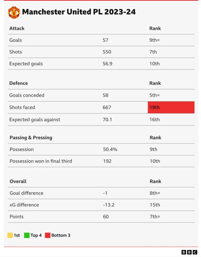 Table showing Manchester United's Premier League rankings for 2023-24 stats: Goals - ninth, shots - seventh, expected goals - 10th, goals conceded - fifth, shots faced - 19th, expected goals against - 16th, possession - ninth, possession won in final third - 10th, goal difference - eighth, xG difference - 15th, points - seventh