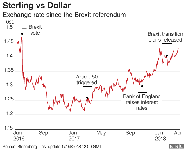 Sterling v dollar