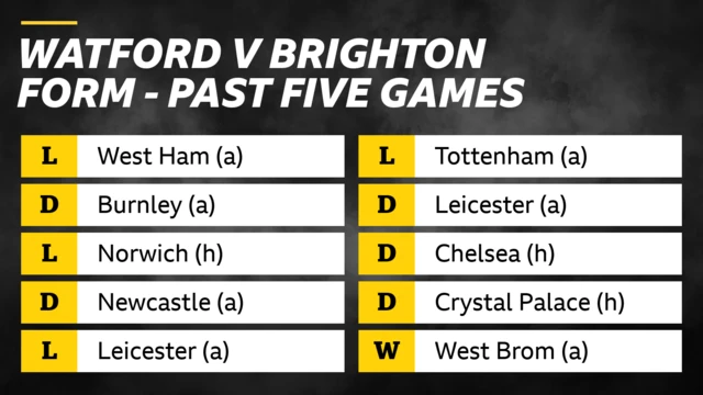 Watford v Brighton form guide 