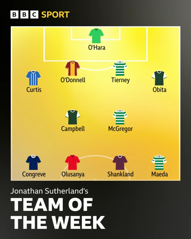 Team of the week graphic