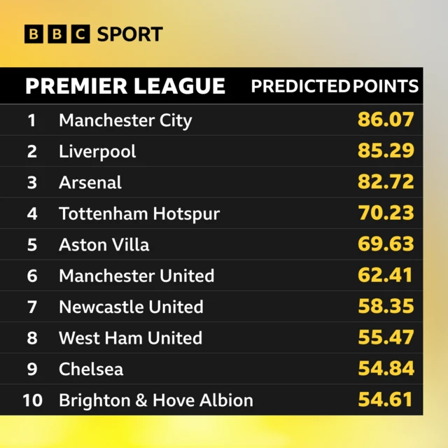 Graphic showing Opta predicting West Ham to finish tenth in the Premier League on 54.61 points