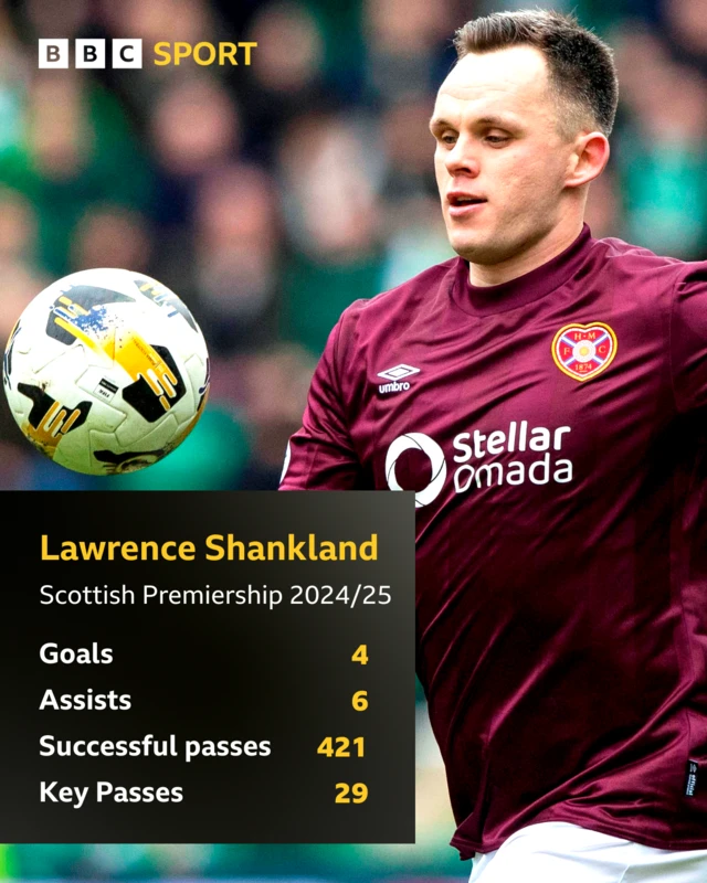 Lawrence Shankland stats