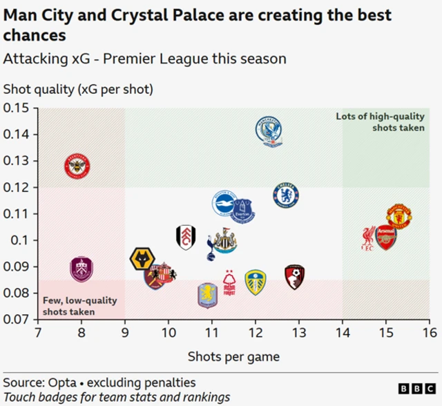 A graph showing the expected goals per shot and shots per game of each Premier League team so far this season