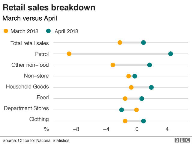 Retail sales