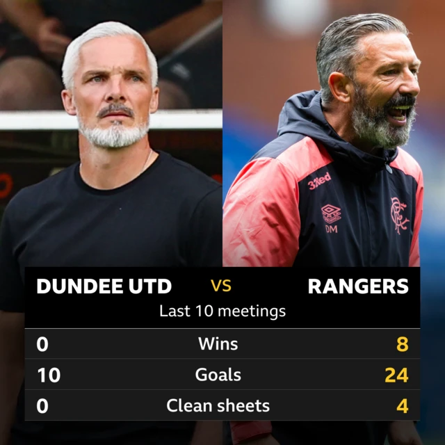 Dundee United v Rangers pick of the stats