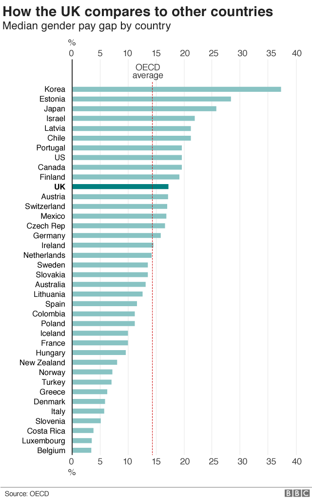 Chart showing various companies' gender pay gaps