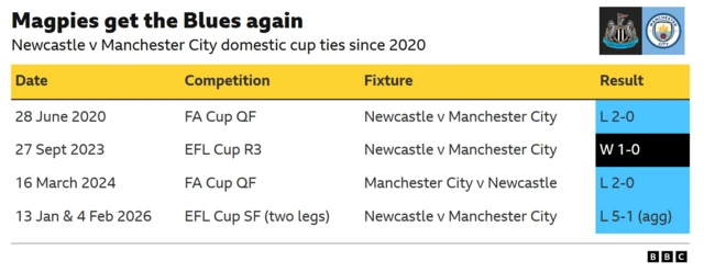 Graphic showing recent domestic cup ties between City and Newcastle