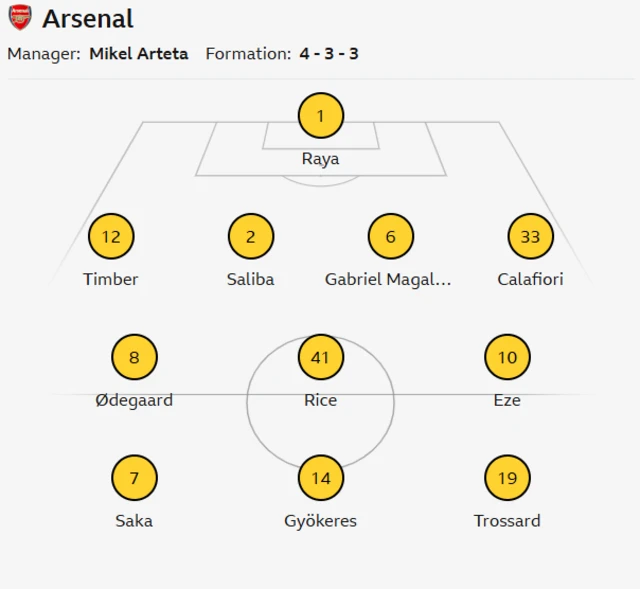 Arsenal line up v West Ham