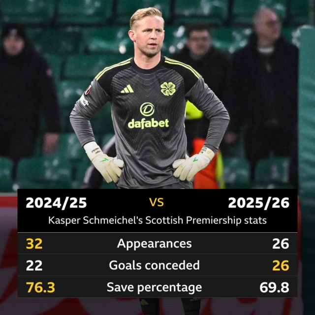 Kasper Schmeichel 2024/25 vs 2025/26
