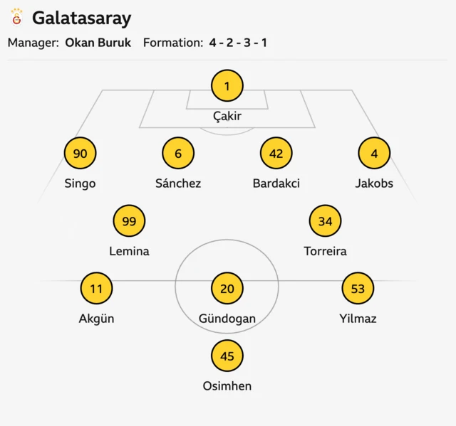 The image displays the starting lineup for Galatasaray Football Club, managed by Okan Buruk, in a 4-2-3-1 formation.
Starting Lineup:
Goalkeeper: Çakır (1).
Defenders: Singo (90), Sánchez (6), Bardakcı (42), Jakobs (4).
Midfielders: Lemina (99), Torreira (34), Akgün (11), Gündoğan (20), Yılmaz (53).
Forward: Osimhen (45). 