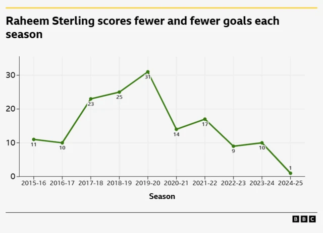 Graph showing Raheem Sterling's goals per season dropping each season