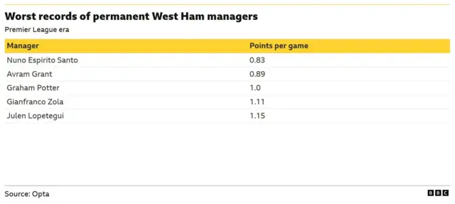 The image displays a table from Opta and the BBC detailing the worst records of permanent West Ham managers during the Premier League era, ranked by points per game.
Nuno Espirito Santo has the lowest points per game record with 0.83.
Avram Grant is second lowest with 0.89 points per game.
Julen Lopetegui has the highest points per game among these five managers with 1.15.
The data is sourced from Opta.