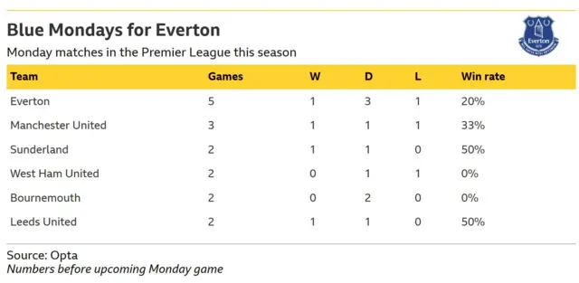 A table showing the number of Monday matches played by each Premier League team this season