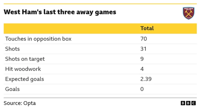 A table listing West Ham's attacking statistics in their previous three away games. They have attempted 31 shots, including nine on target, but failed to score, hitting the woodwork four times