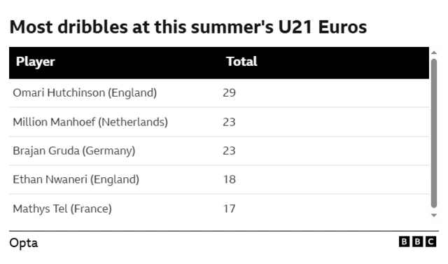 Graphic showing a table of most dribbles at this summer's Under-21 Euros:
Player                                                   Total

Omari Hutchinson (England)         29
Million Manhoef (Netherlands)     23
Brajan Gruda (Germany)                 23
Ethan Nwaneri (England)               18
Mathys Tel (France)                          17