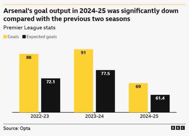 A graphic showing Arsenal's Premier League goal output across the last three seasons. 
2022-23: Goals - 88 Expected goals - 72.1
2023-24: Goals - 91 Expected goals - 77.5
2024-25: Goals - 69 Expected goals - 61.4