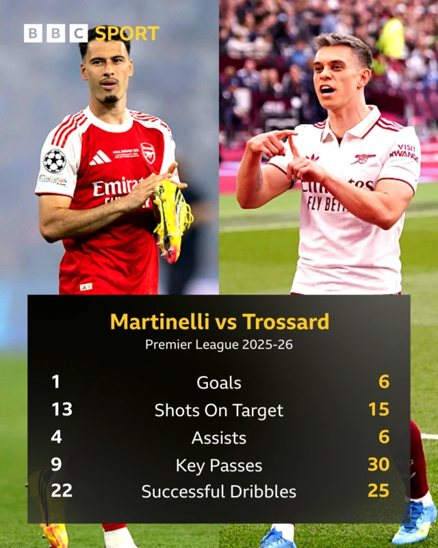 Graphic comparing Gabriel Martinelli and Leandro Trossard's stats.