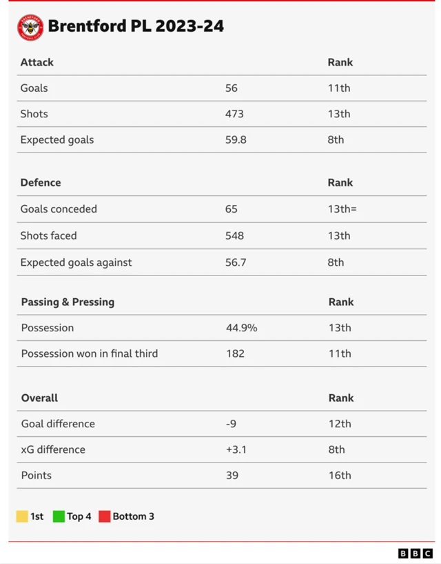 Table showing Brentford's Premier League rankings for 2023-24 stats: Goals - 11th, shots - 13th, expected goals - eighth, goals conceded - equal 13th, shots faced - 13th, expected goals against - eighth, possession - 13th, possession won in final third - 11th, goal difference - 12th, xG difference - eighth, points - 16th