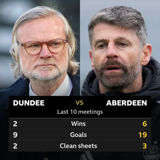 Dundee v Aberdeen: Pick of the stats 