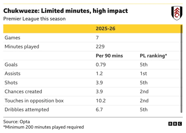 The image displays statistics from Opta for football player Samuel Chukwueze during the 2025-26 Premier League season, highlighting his high impact despite limited minutes played. 
Club/League: The player is likely associated with Fulham FC and playing in the Premier League.
Minutes Played: He has played a total of 229 minutes across 7 games this season.
Rankings: He ranks highly in the league for several key metrics on a per-90-minutes basis.
Key Stats: He is ranked 1st for assists (1.2 per 90 mins) and 2nd for chances created (3.9 per 90 mins) and touches in the opposition box (10.2 per 90 mins).