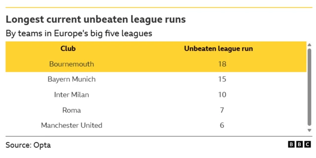 Graphic showing the longest unbeaten runs by a club in Europe's top-five leagues