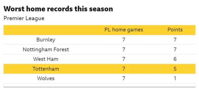Graphic showing the worst home records by Premier League sides