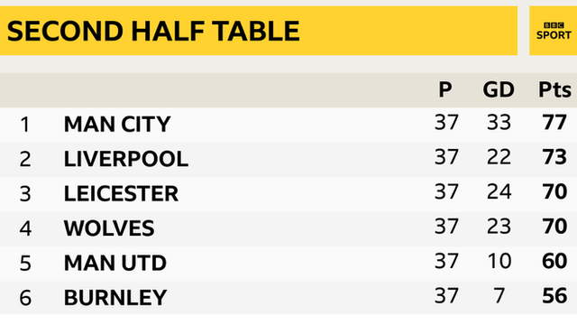 Wolves are fourth in the table based solely on second half results