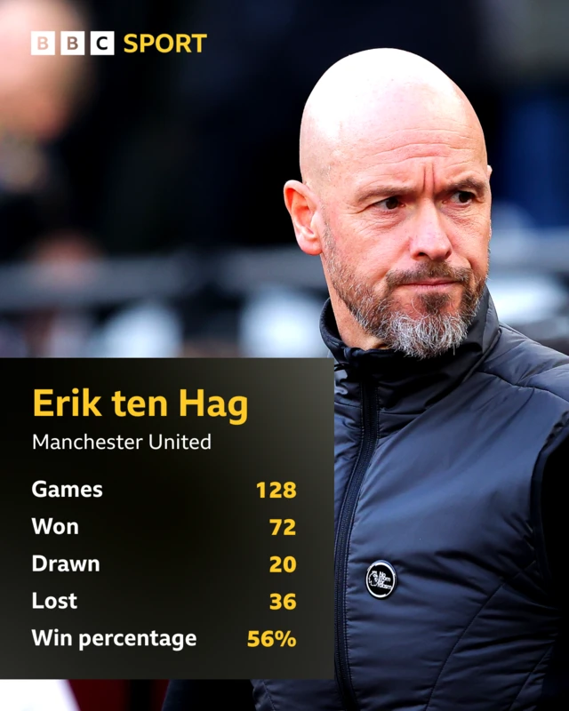 Graphic showing Erik ten Hag record at Manchester United:
Games - 128
Won - 72
Drawn - 20
Lost - 36
Win percentage - 56%