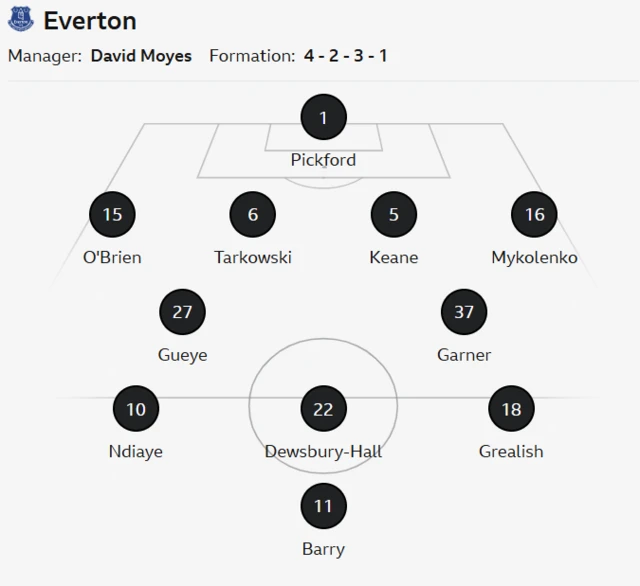 The image shows a football team lineup for Everton with manager David Moyes. The formation is a 4-2-3-1.
Manager: David Moyes
Formation: 4-2-3-1
Starting XI: Pickford (1), O'Brien (15), Tarkowski (6), Keane (5), Mykolenko (16), Gueye (27), Garner (37), Ndiaye (10), Dewsbury-Hall (22), Grealish (18), Barry (11).
