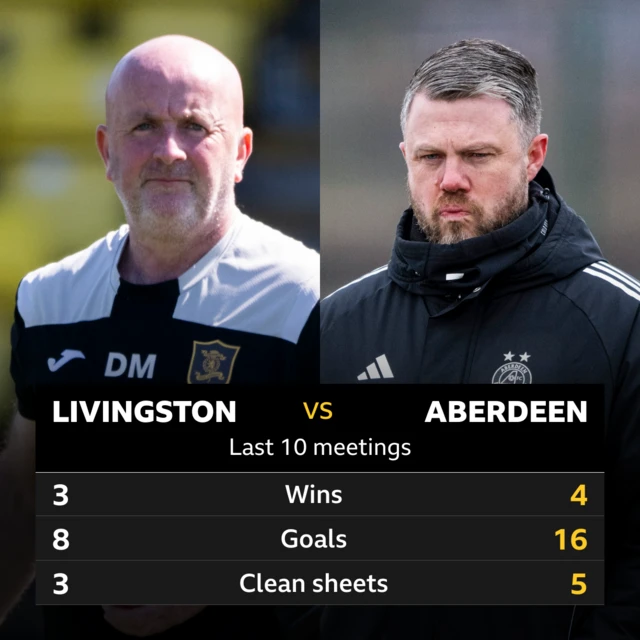 Livingston v Aberdeen: Pick of the stats