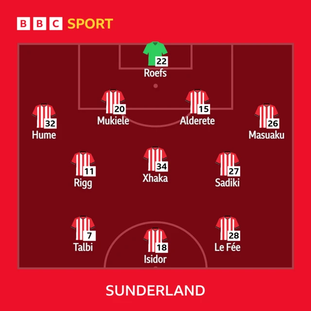 Sunderland starting XI graphic: Roefs, Hume, Mukiele, Alderete, Masuaku, Xhaka, Sadiki, Rigg, Le Fee, Adingra, Isidor