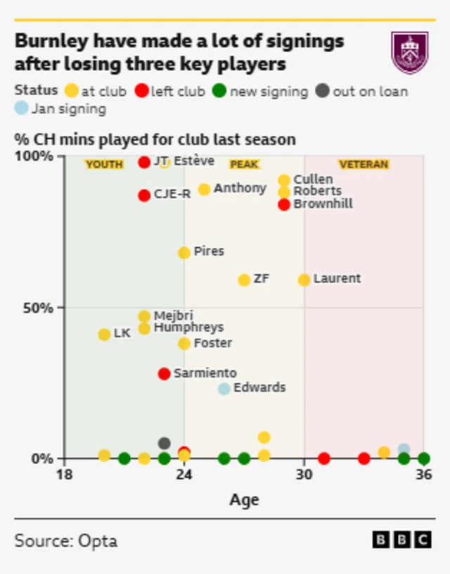 This graph, sourced from Opta and published by the BBC, illustrates the age and playing time (as a percentage of Championship minutes played last season) of Burnley's players